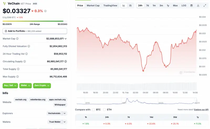 VeChain price chart